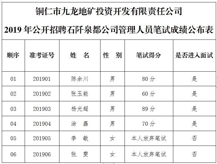 2019年公開招聘石阡泉都公司管理人員筆試成績公布